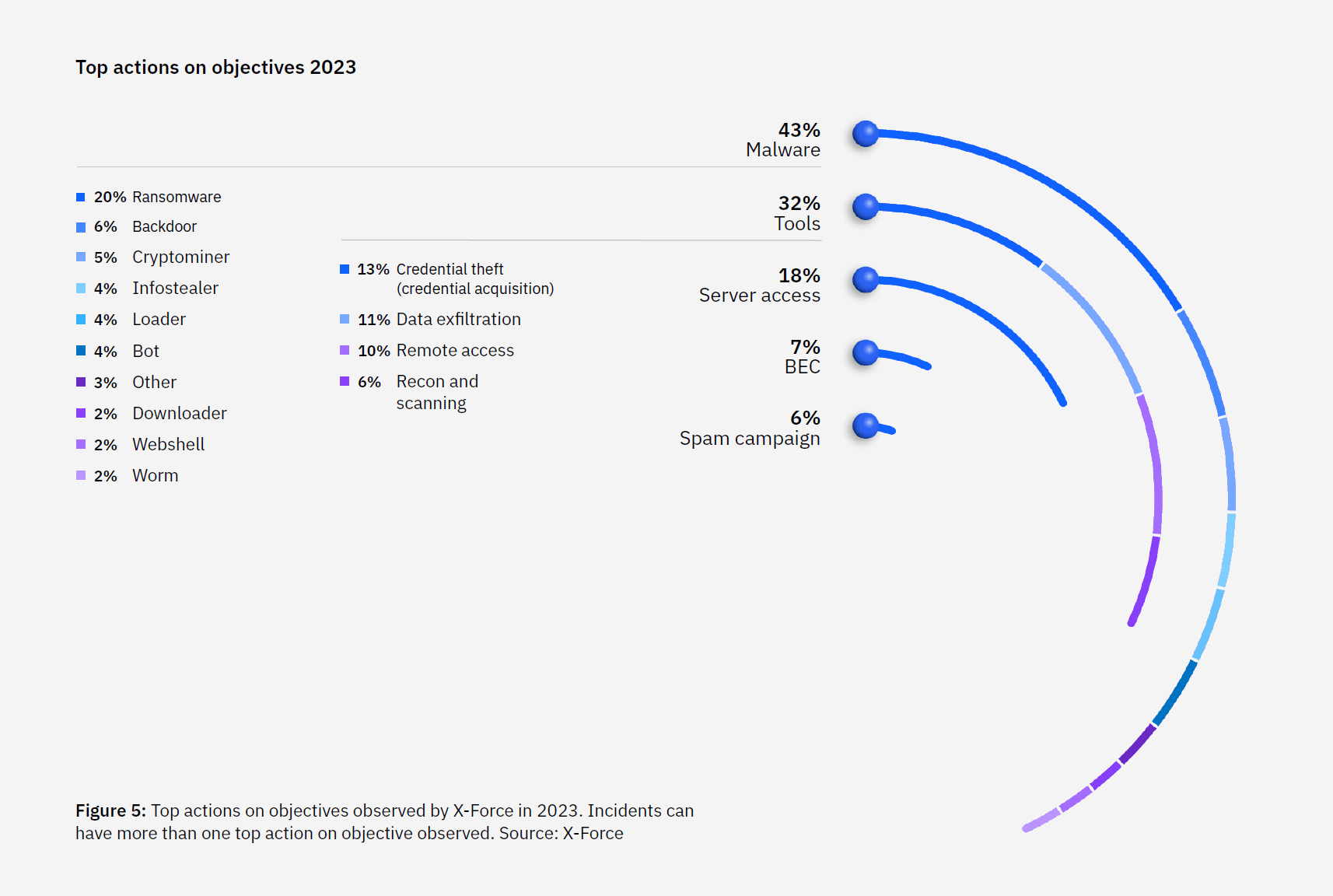 Top actions on Objectives - IBM X-force