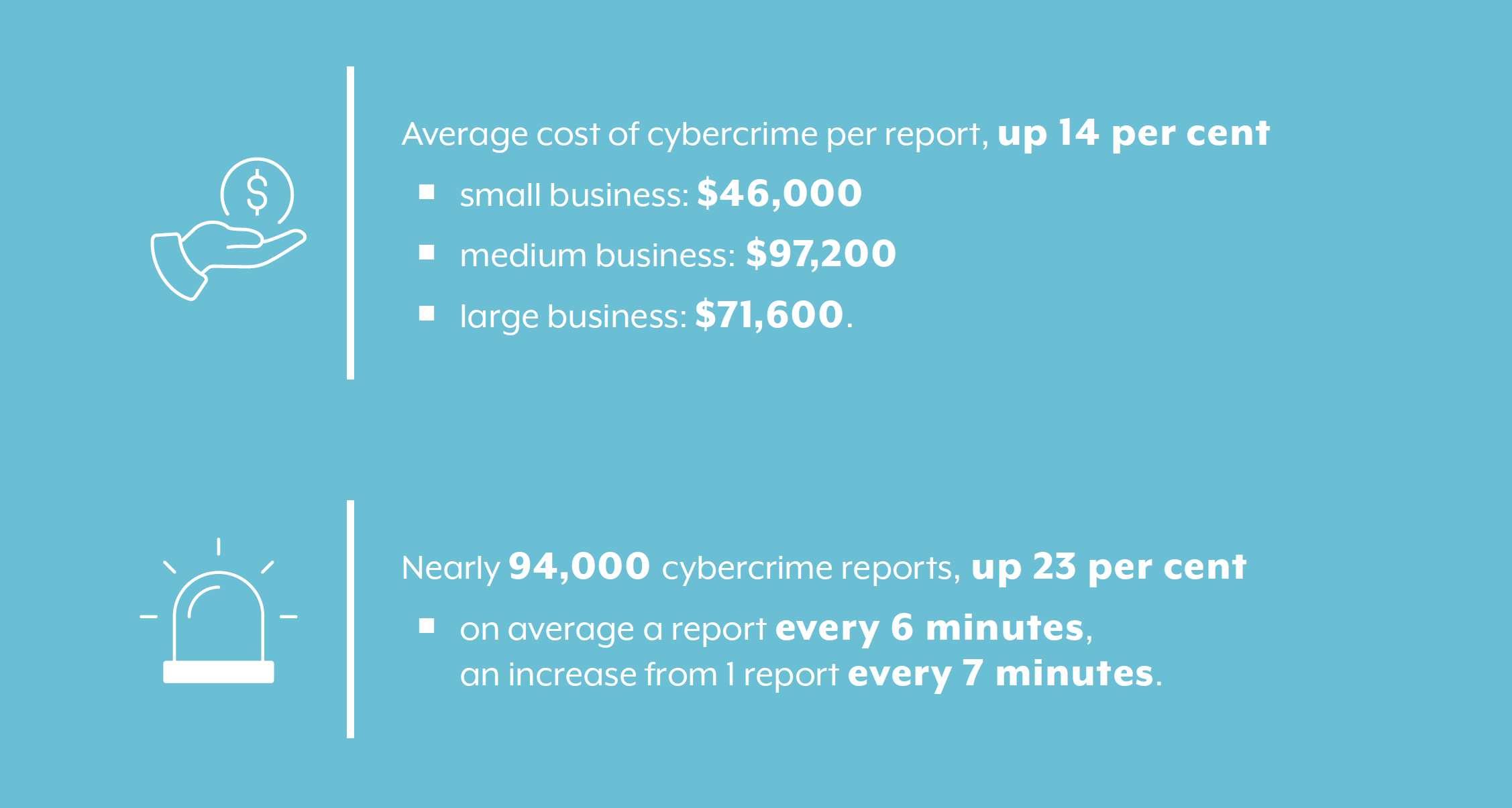 Year on year cyber incident costs - Australia Signals D